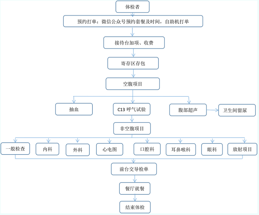 体检流程图