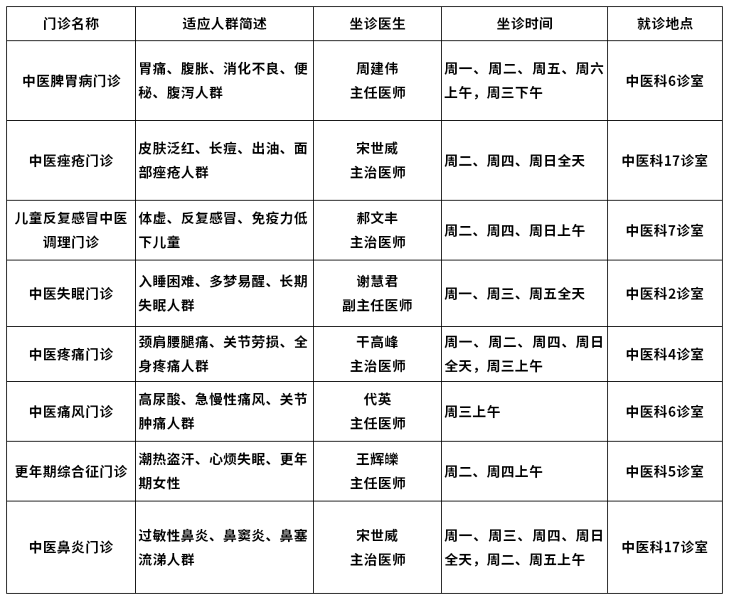 6.1中医门诊信息表_Sheet1